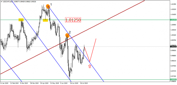 EUR/USD в раздумьях – просто подняться или всё же упасть?