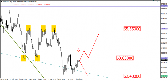 Рубль и его интересный рубеж в 63.65! Чего-то ждет?