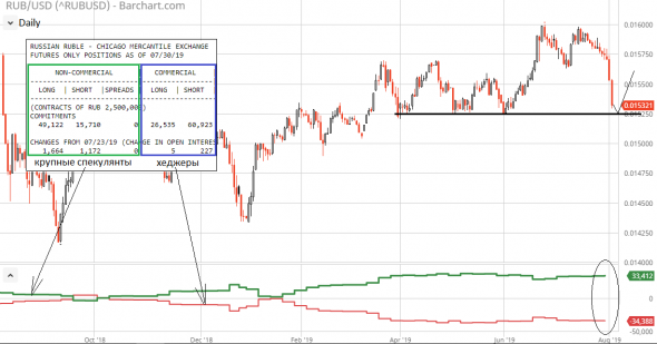 USD/RUB – спекулянты пока по-крупному ошибаются. Или всё ещё впереди?