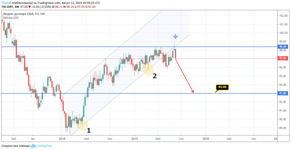 USD/RUB – "крупняк" в неопределённости, но развязка уже скоро!