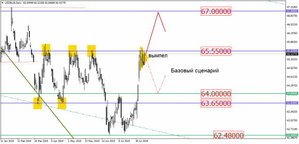 USD/RUB – "крупняк" в неопределённости, но развязка уже скоро!