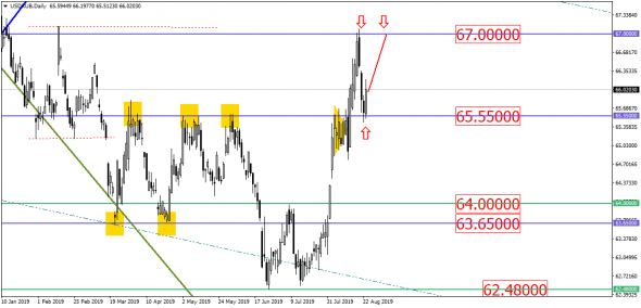 USD/RUB опять берёт курс на 67.00? Посмотрим…