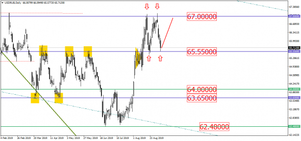 USD/RUB и старые песни о диапазоне? Но у рубля глаз намётан на 67.00!