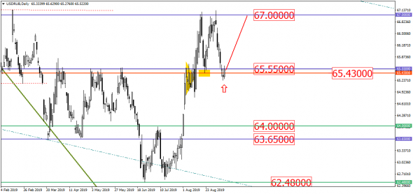 Рубль собирается с силами и может спокойно рвануть в сторону 67!