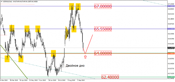 USD/RUB перескакивает в новый диапазон – от одного к другому!