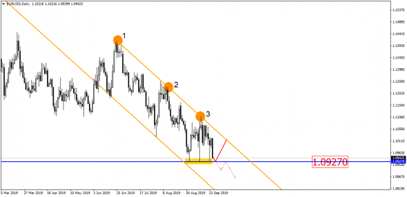 EUR/USD на пороге масштабного прорыва!  И он уже близко!