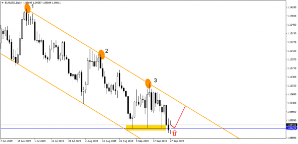 EUR/USD чует графиком, что мы накануне грандиозного шухера!