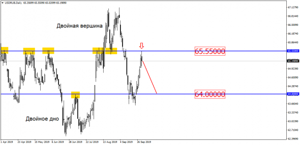 USD/RUB и 65.55 – штурм не удался. Да и был ли? Теперь новая цель – 64.00. Шансы высоки!