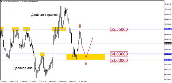 USD/RUB пока не меняет планов - не зачем!