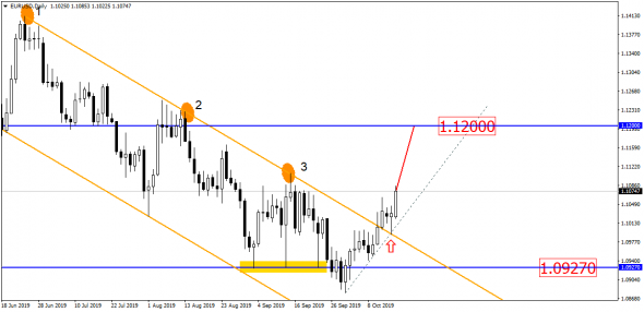 EUR/USD развернулась, поэтому ожидаем новые вершины!