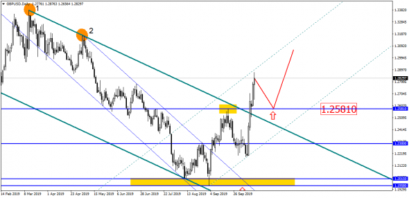 EUR/USD развернулась, поэтому ожидаем новые вершины!