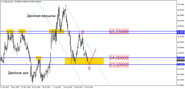Рубль взял и увяз в поддержке, но дно может нащупать!