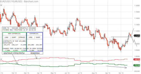 EUR/USD определилась с направлением – будет стрельба на север???