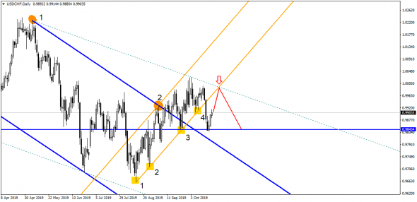 EUR/USD определилась с направлением – будет стрельба на север???