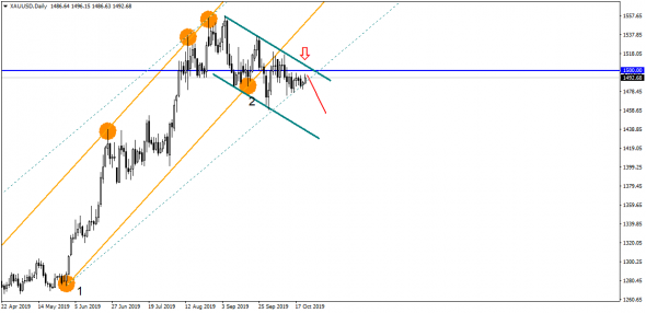 EUR/USD определилась с направлением – будет стрельба на север???