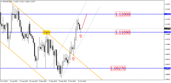 EUR/USD определилась с направлением – будет стрельба на север???