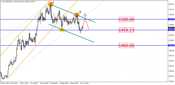 EUR/USD пока ходит вокруг да около!