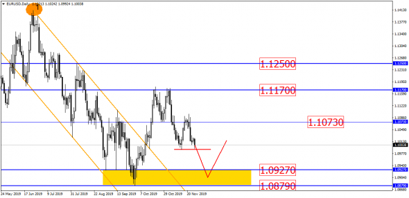 EUR/USD: плавное погружение к саппорту!