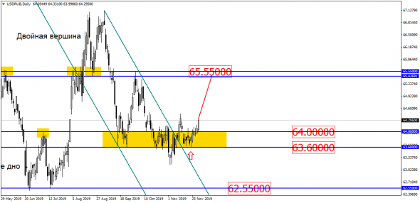 По USD/RUB всё спокойно – потихоньку набираем скорость!