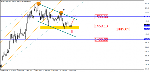 По USD/RUB всё спокойно – потихоньку набираем скорость!