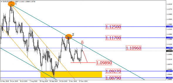 EUR/USD застряла во флете. Теперь вновь вниз?