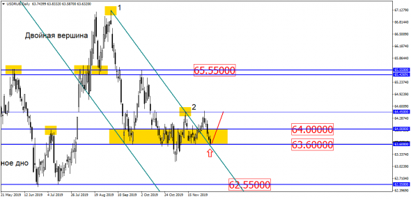 Рубль заигрался с 63.60. Очередной фальстарт или…?