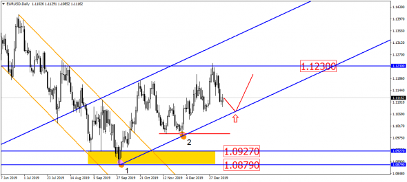 Для EUR/USD просто открылась дорога вверх?!