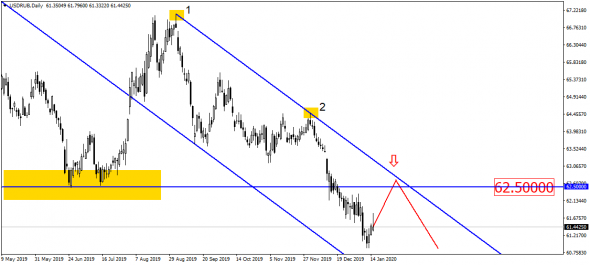 USD/RUB под сопротивлением. И продолжает поглядывать вниз!