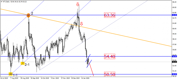 USD/RUB крепко задумался возле уровня 62.50 – куда бы пойти?