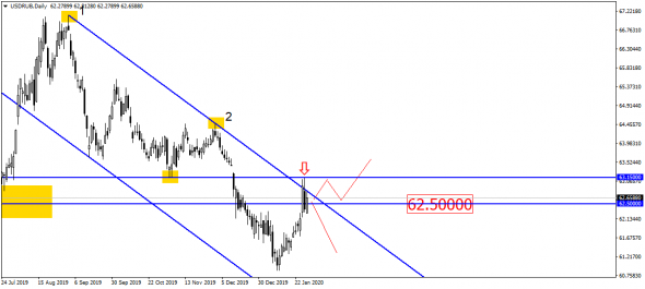 USD/RUB крепко задумался возле уровня 62.50 – куда бы пойти?