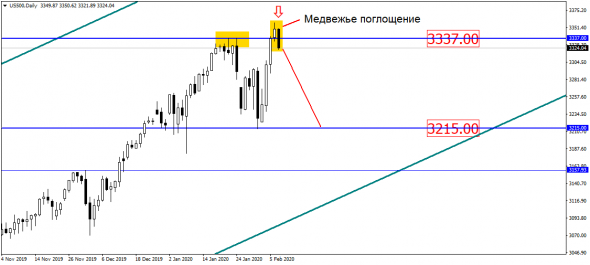 Индекс S&P500 – на краю пропасти!!!