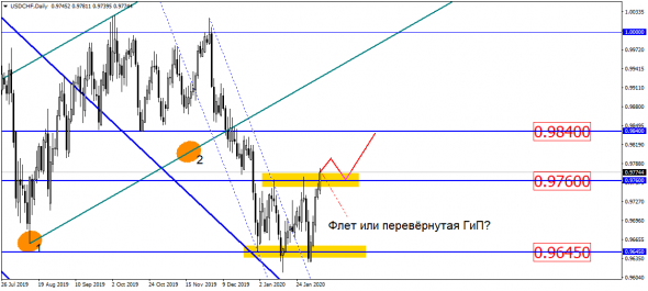 Индекс S&P500 – на краю пропасти!!!