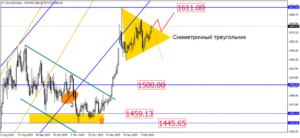 Золото забилось в треугольник. Развязка уже скоро!