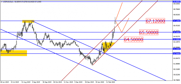 USD/RUB у перспективы "смотаться" к 70-й фигуре. Но, есть одно малюсенькое "но"!