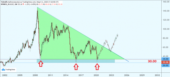 USD/RUB и нефть – неразлучная парочка, которая просто отдыхает перед очередным забегом!