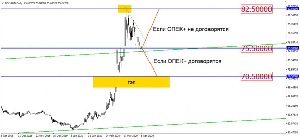 Решение ОПЕК+ отправит USD/RUB в дальнюю дорогу! Основная интрига – вверх или вниз?