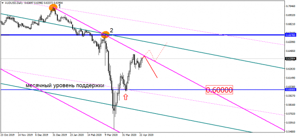 EUR/USD идёт одной дорогой, а AUD/USD решила пойти другой?! Посмотрим!