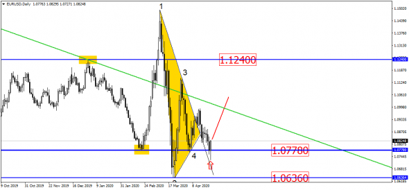 EUR/USD идёт одной дорогой, а AUD/USD решила пойти другой?! Посмотрим!