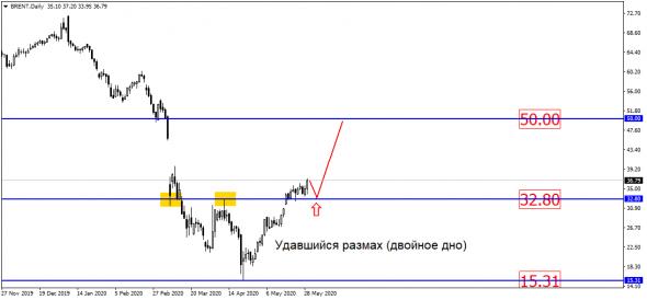 Нефть оживает, причём очень активно! Поговорим о перспективах?