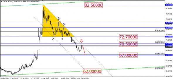 USD/RUB – прицел на снижение со следующей недели. Давно пора!