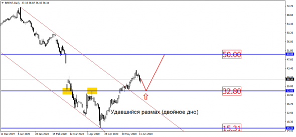 USD/RUB – прицел на снижение со следующей недели. Давно пора!