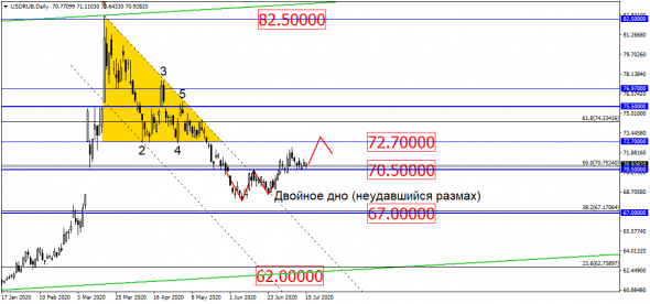 USD/RUB хоть и разрисовывает фигуры, но давление вниз ощущается!