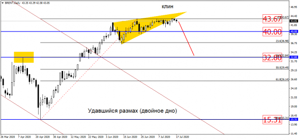 Нефть BRENT уходит в крутое пике?!