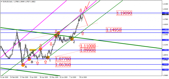 EUR/USD в попытке достать новые вершины – есть ли силы?!