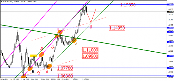 Рубль идёт в правильном направлении, впрочем, как и EUR/USD!