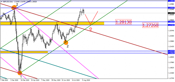 Рубль идёт в правильном направлении, впрочем, как и EUR/USD!