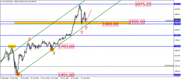 EUR/USD в коррекции, но это всё – временно!