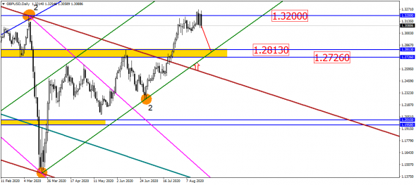 EUR/USD в коррекции, но это всё – временно!