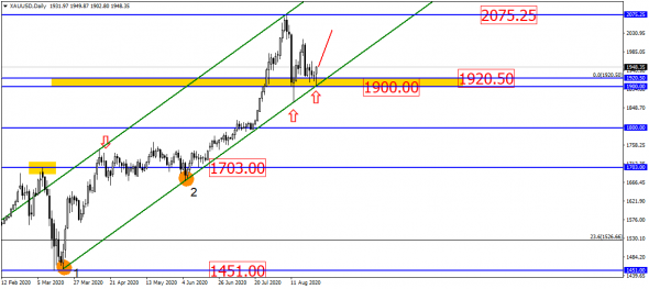 USD/RUB мелкими шагами вверх, пока золото с танцами и бубнами пробует рвануть вверх?!