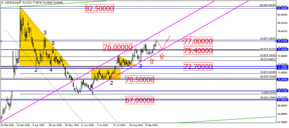 USD/RUB мелкими шагами взбирается всё выше и выше?! Так и до 80 не далеко?!